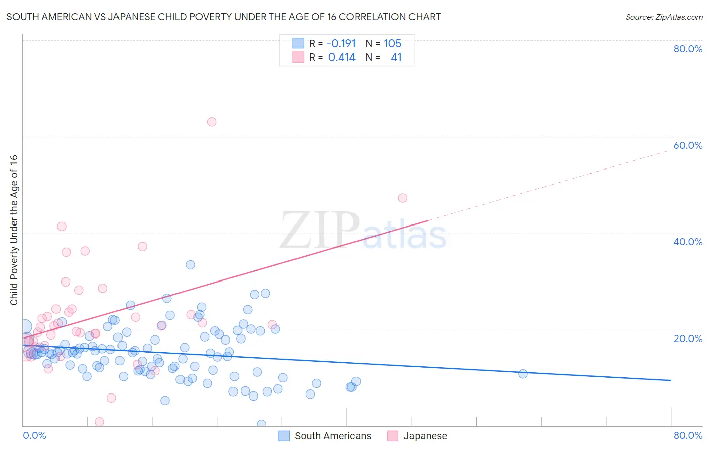 South American vs Japanese Child Poverty Under the Age of 16