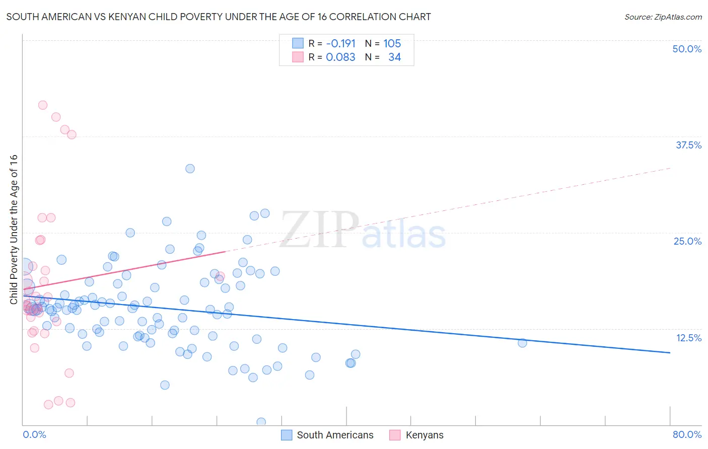 South American vs Kenyan Child Poverty Under the Age of 16