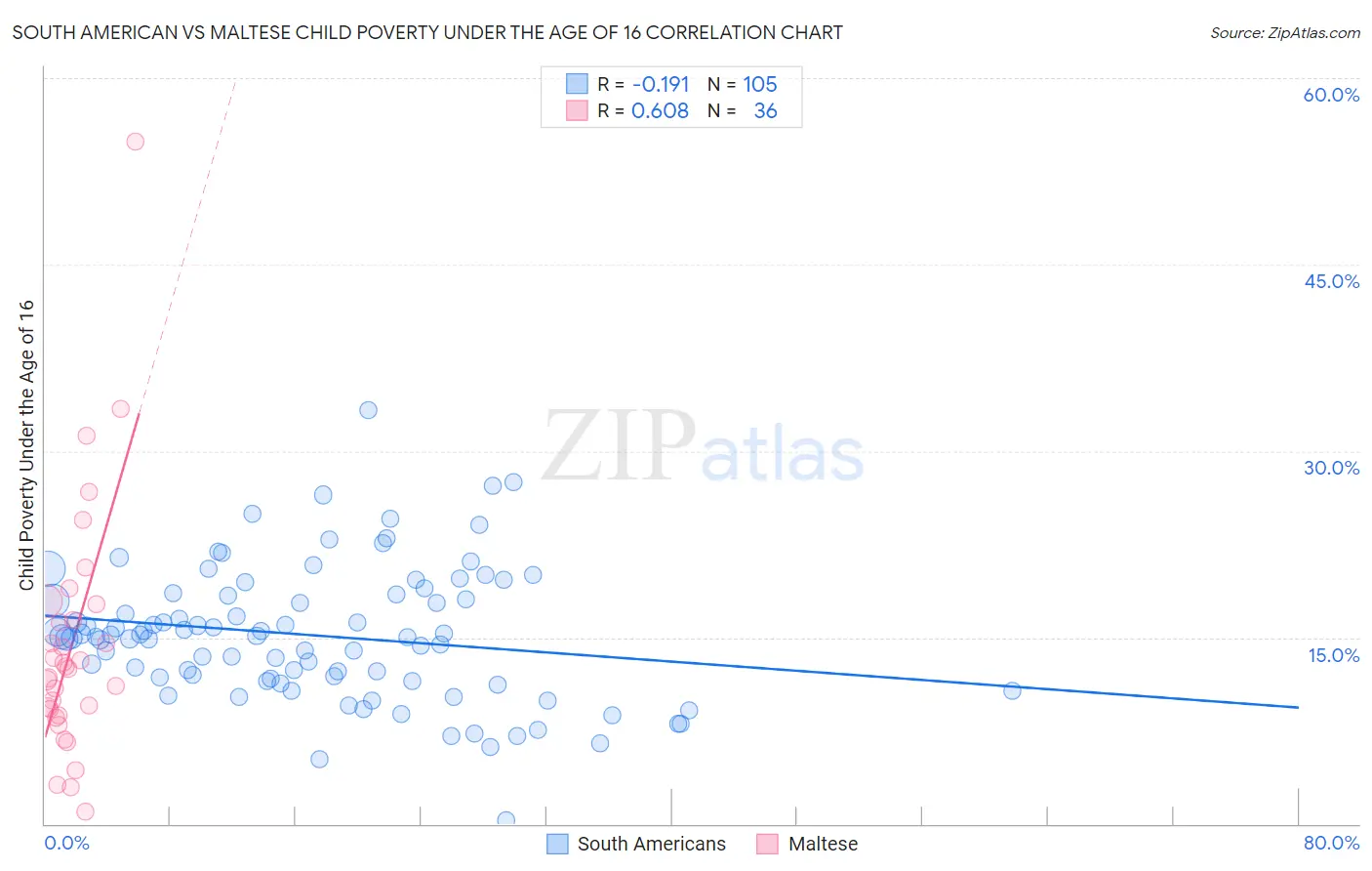 South American vs Maltese Child Poverty Under the Age of 16
