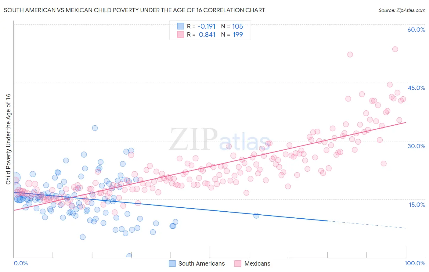 South American vs Mexican Child Poverty Under the Age of 16