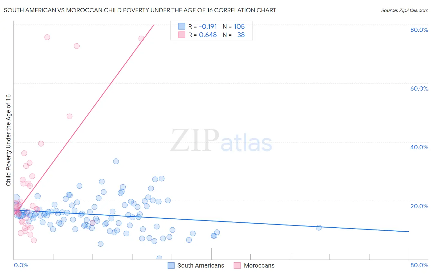South American vs Moroccan Child Poverty Under the Age of 16
