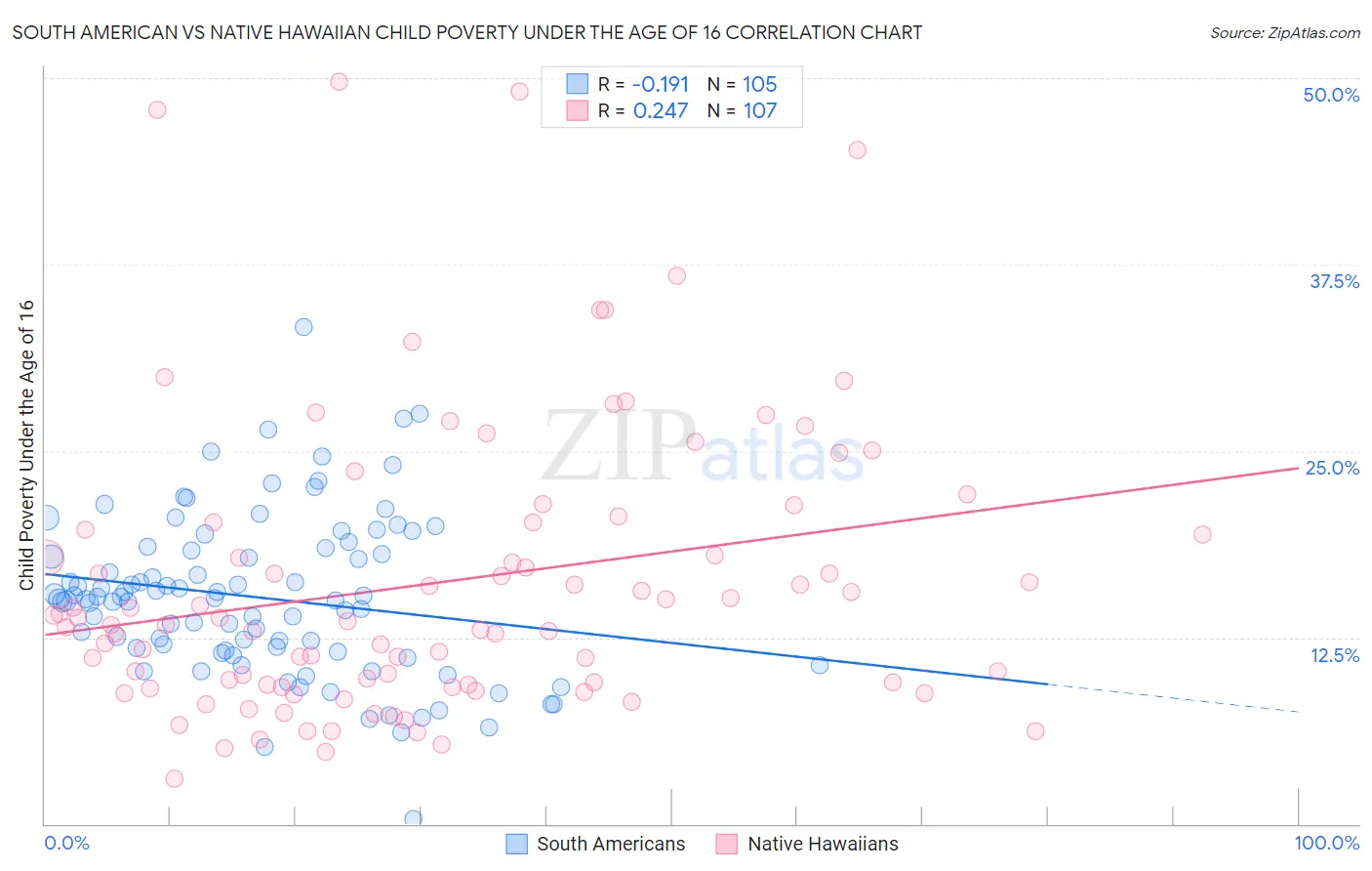 South American vs Native Hawaiian Child Poverty Under the Age of 16