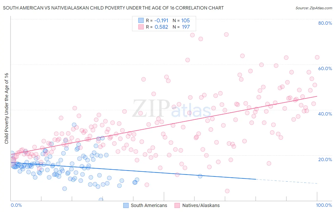 South American vs Native/Alaskan Child Poverty Under the Age of 16