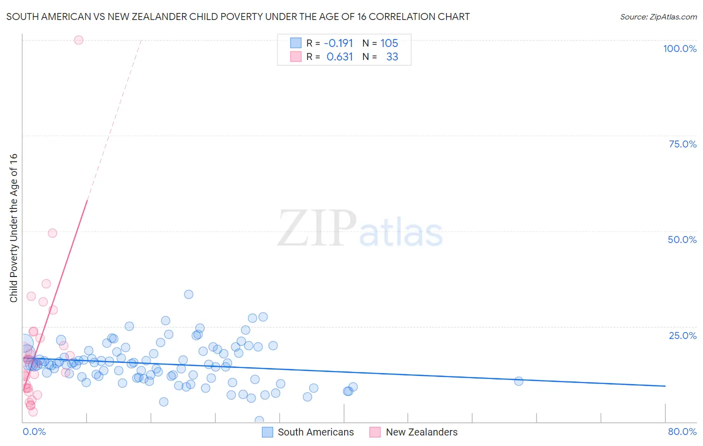 South American vs New Zealander Child Poverty Under the Age of 16