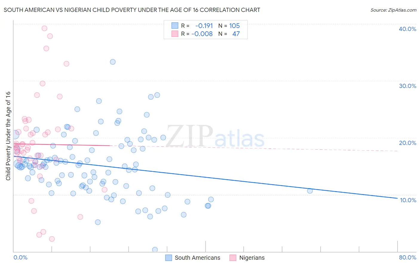 South American vs Nigerian Child Poverty Under the Age of 16
