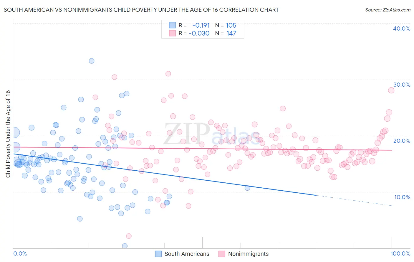 South American vs Nonimmigrants Child Poverty Under the Age of 16