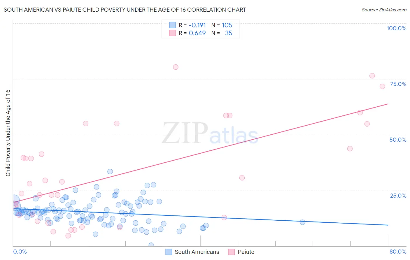 South American vs Paiute Child Poverty Under the Age of 16