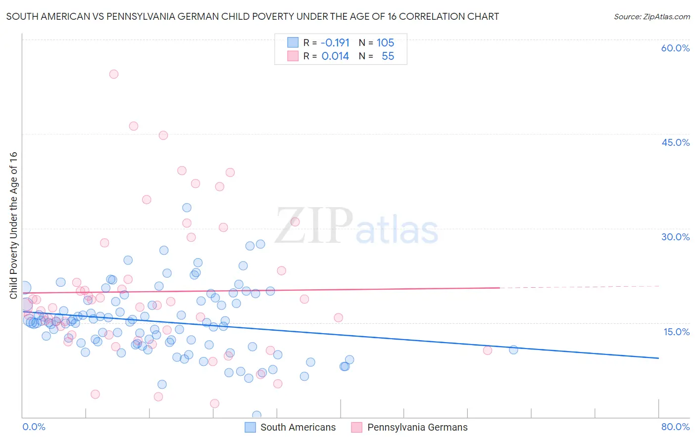 South American vs Pennsylvania German Child Poverty Under the Age of 16