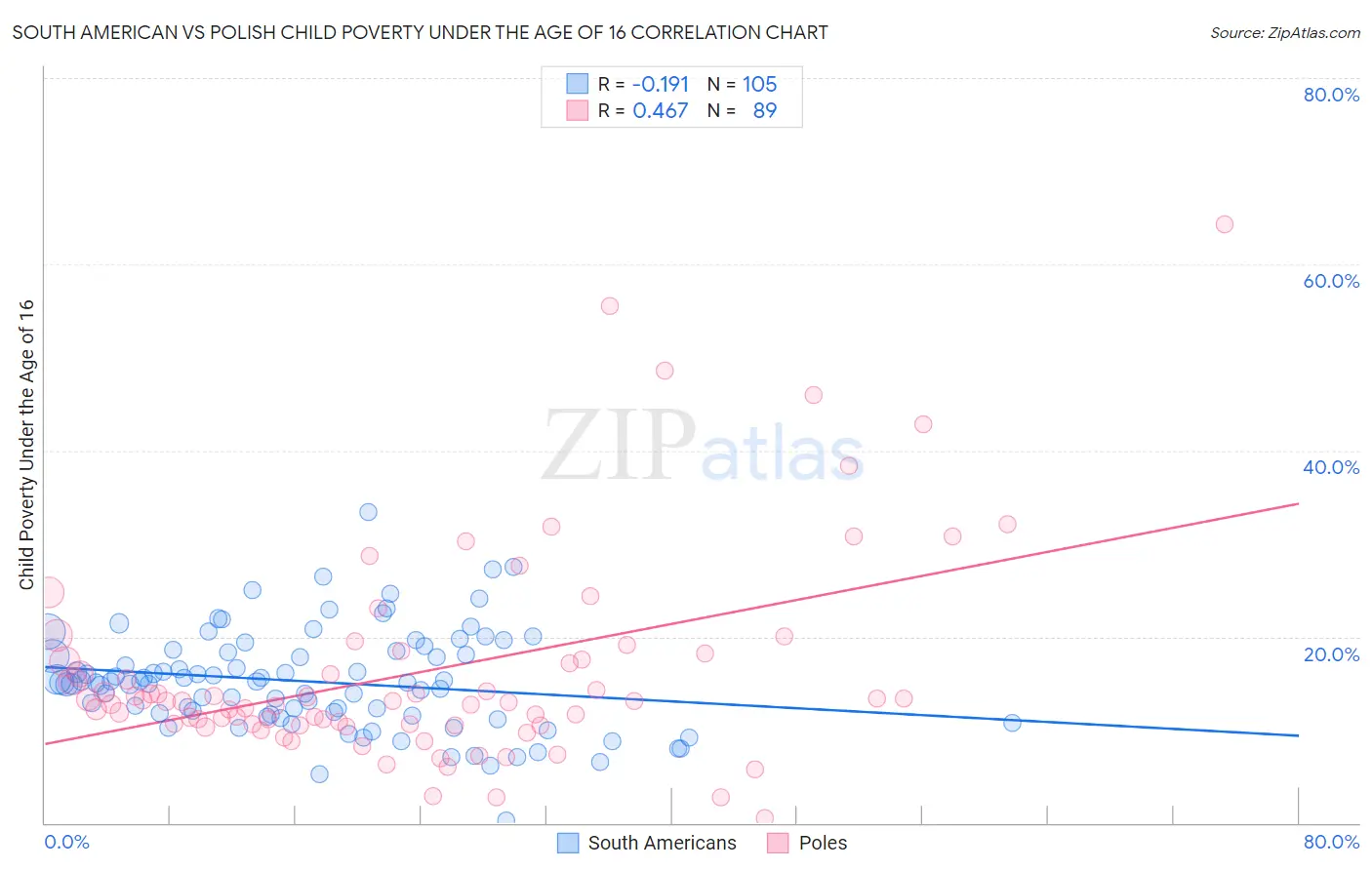 South American vs Polish Child Poverty Under the Age of 16