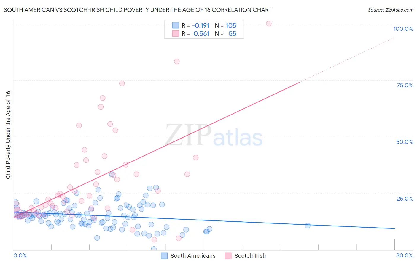 South American vs Scotch-Irish Child Poverty Under the Age of 16