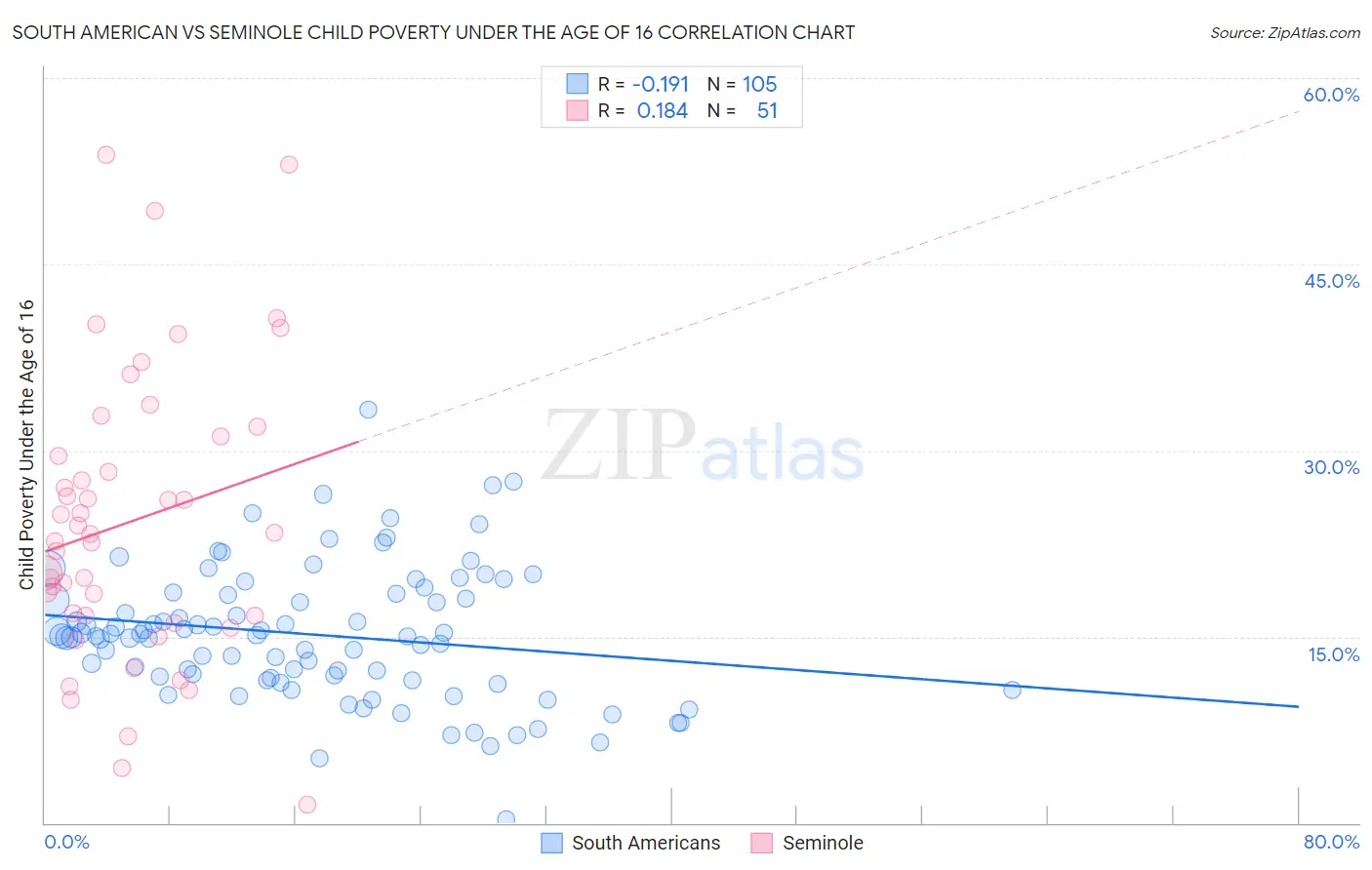 South American vs Seminole Child Poverty Under the Age of 16