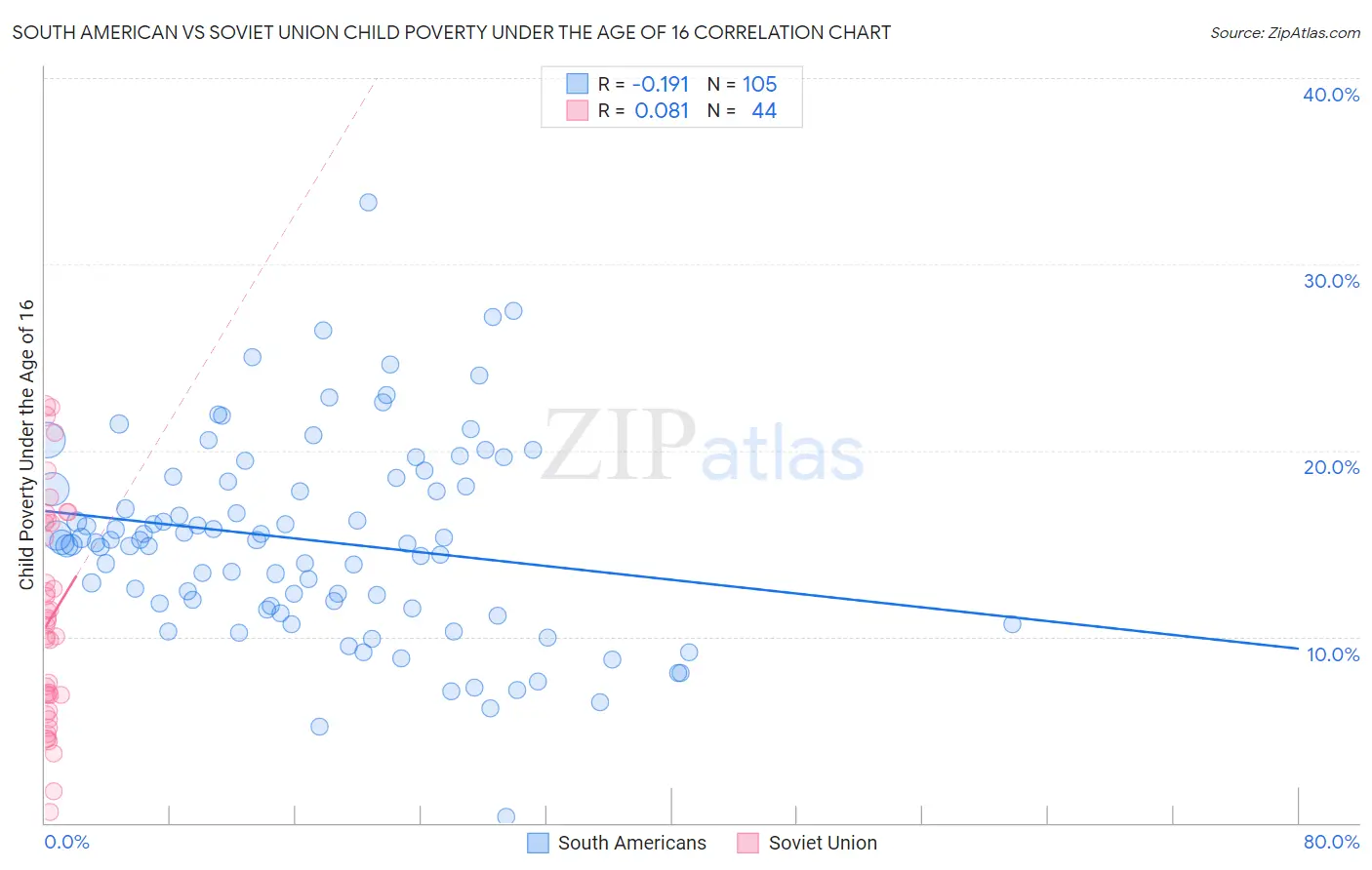 South American vs Soviet Union Child Poverty Under the Age of 16