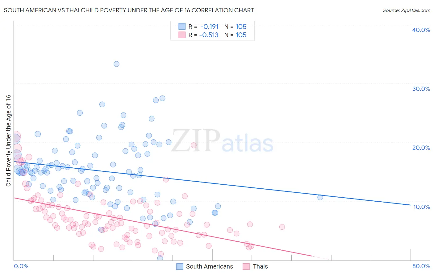 South American vs Thai Child Poverty Under the Age of 16