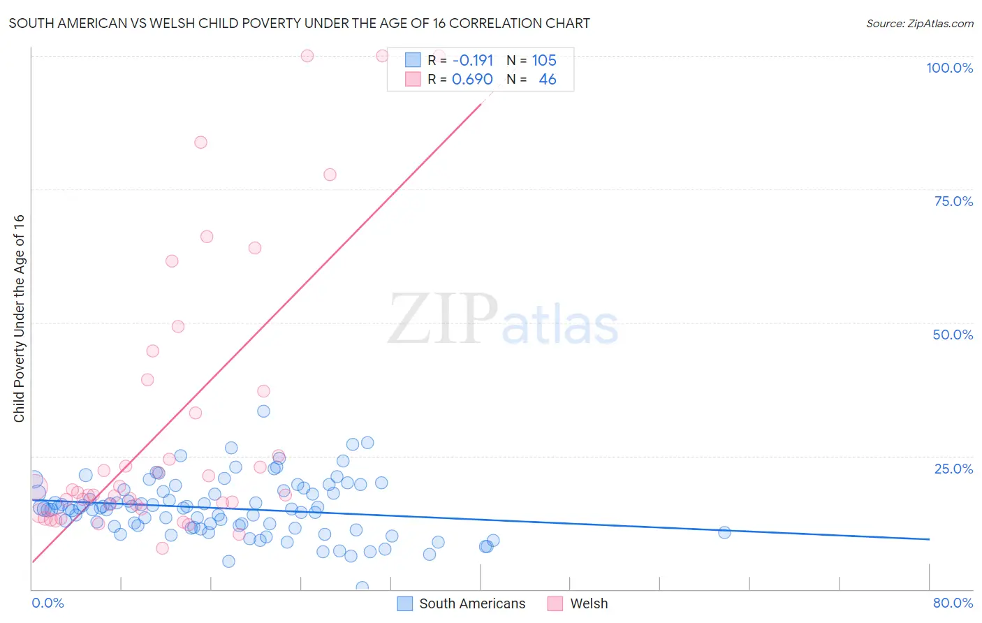 South American vs Welsh Child Poverty Under the Age of 16