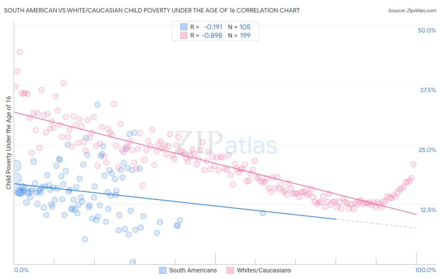 South American vs White/Caucasian Child Poverty Under the Age of 16