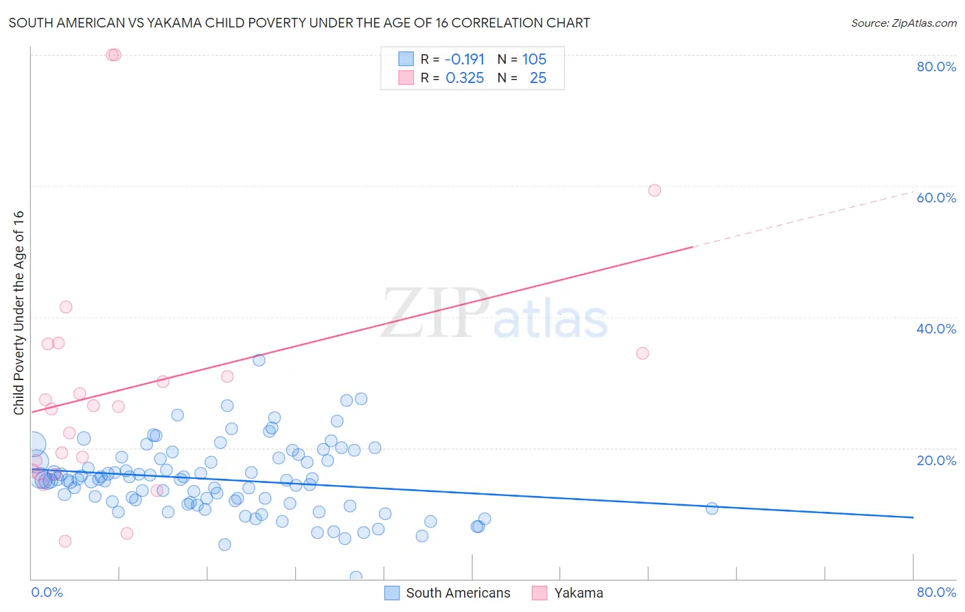 South American vs Yakama Child Poverty Under the Age of 16