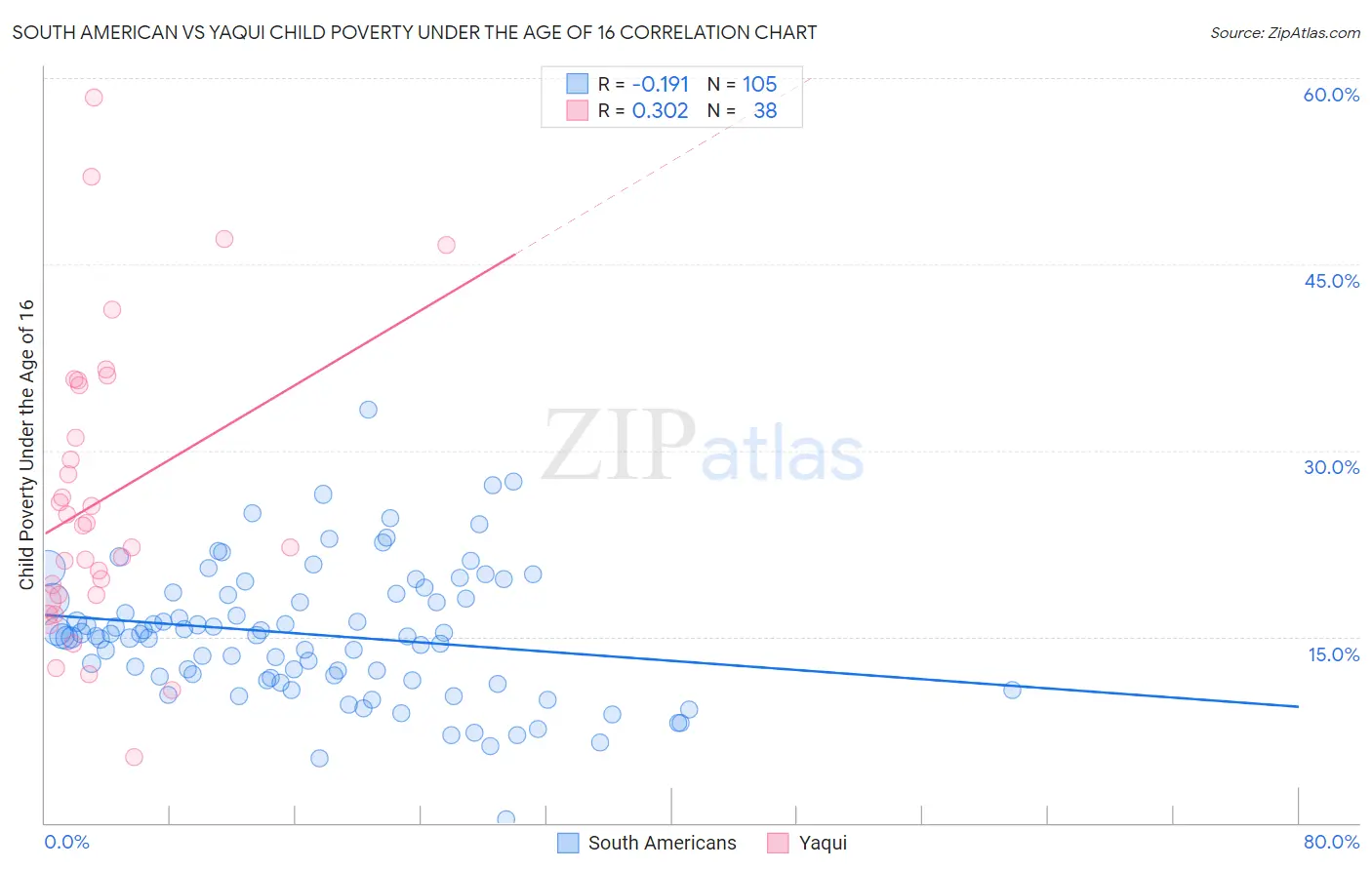 South American vs Yaqui Child Poverty Under the Age of 16