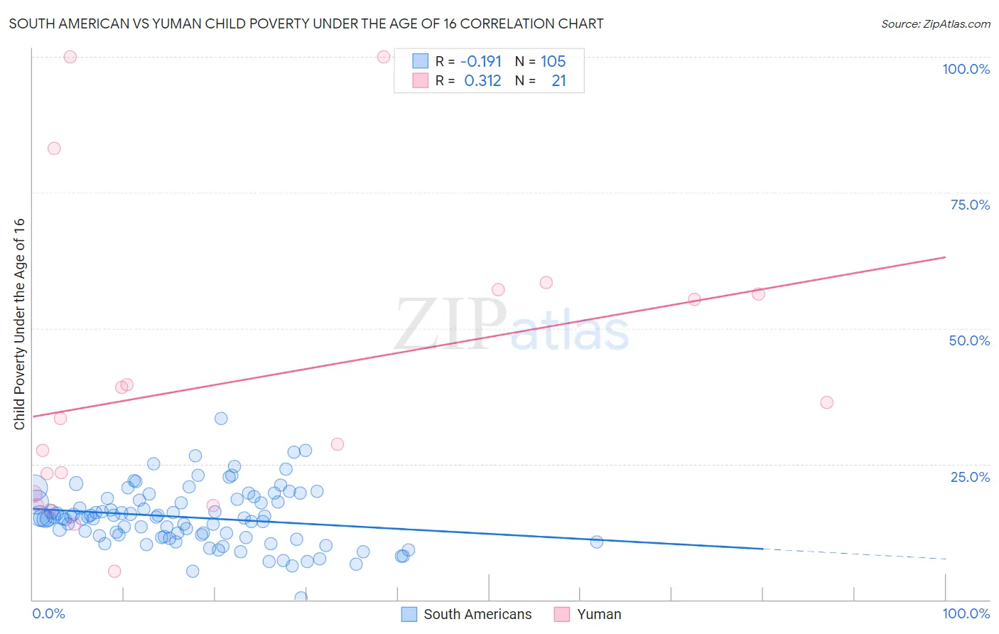 South American vs Yuman Child Poverty Under the Age of 16