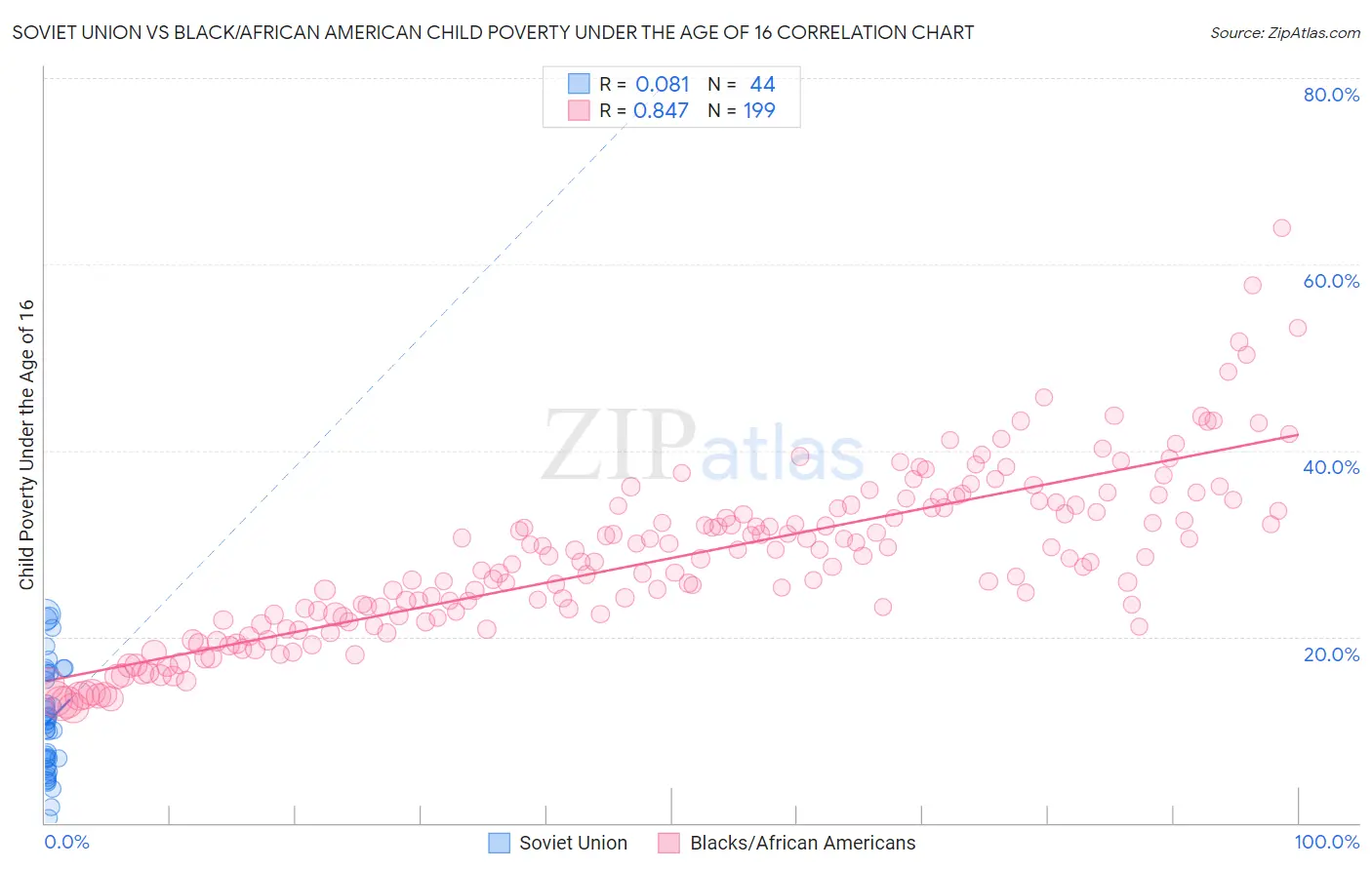 Soviet Union vs Black/African American Child Poverty Under the Age of 16