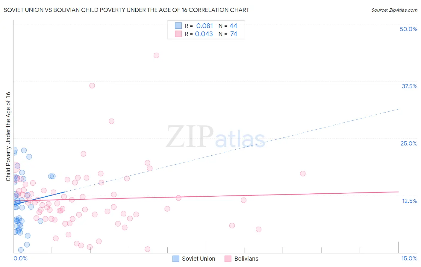 Soviet Union vs Bolivian Child Poverty Under the Age of 16