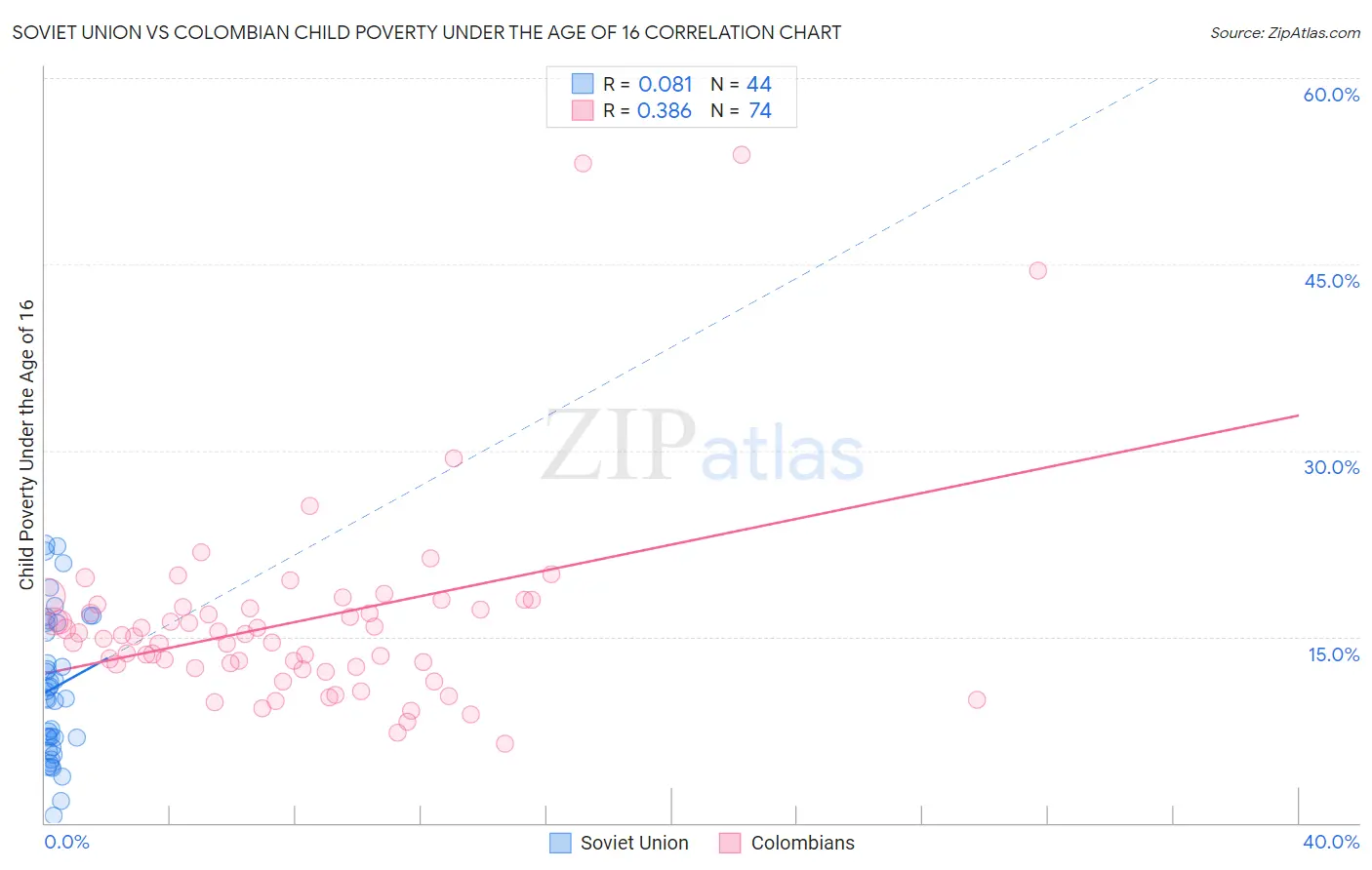 Soviet Union vs Colombian Child Poverty Under the Age of 16