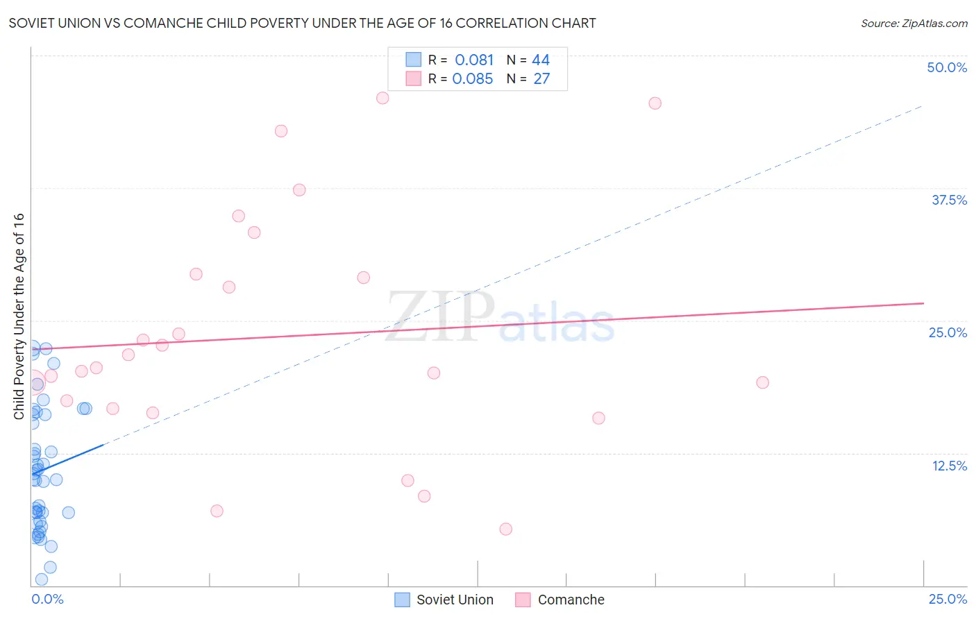 Soviet Union vs Comanche Child Poverty Under the Age of 16