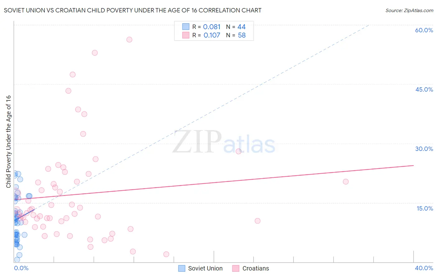 Soviet Union vs Croatian Child Poverty Under the Age of 16