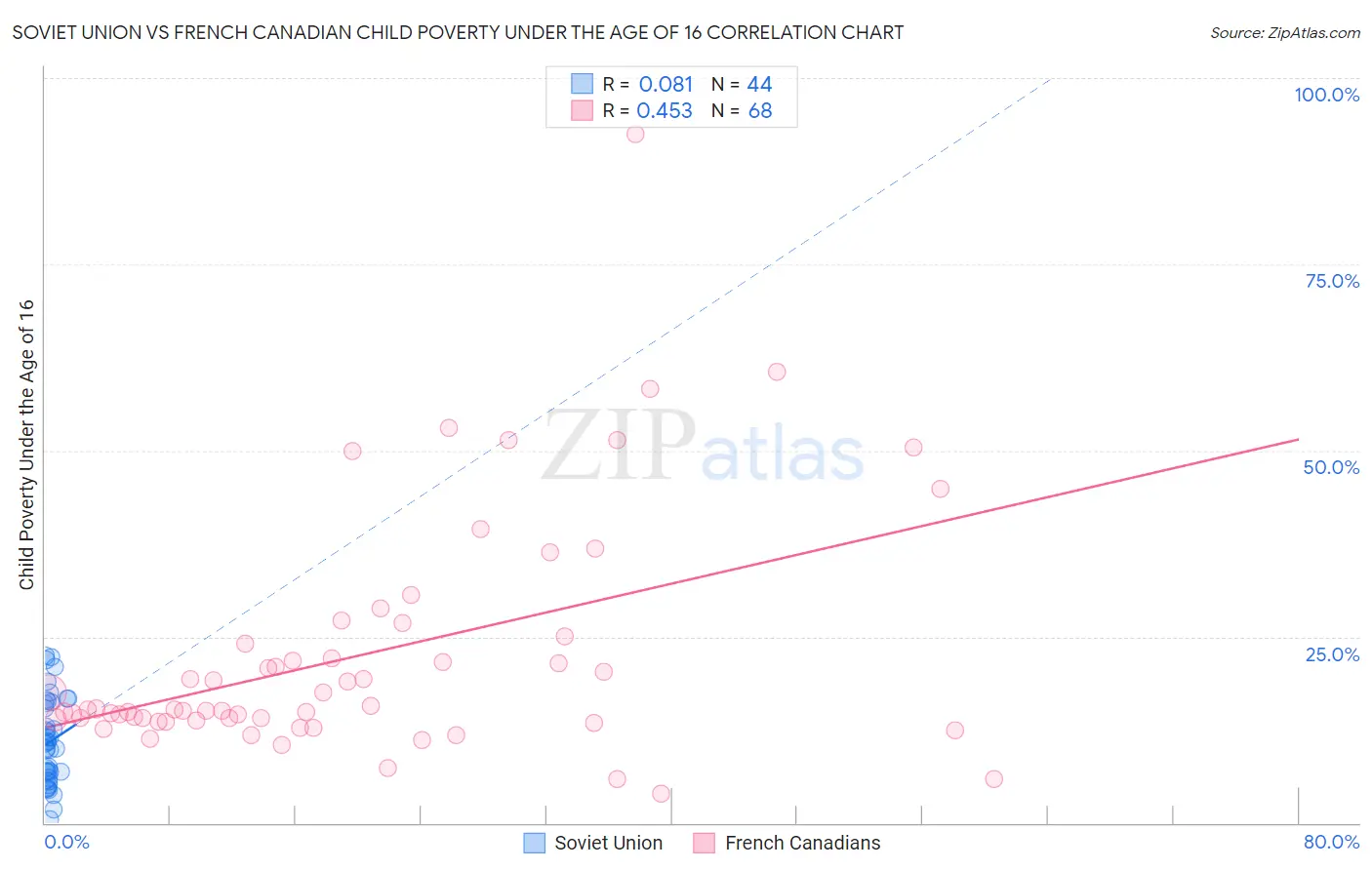 Soviet Union vs French Canadian Child Poverty Under the Age of 16