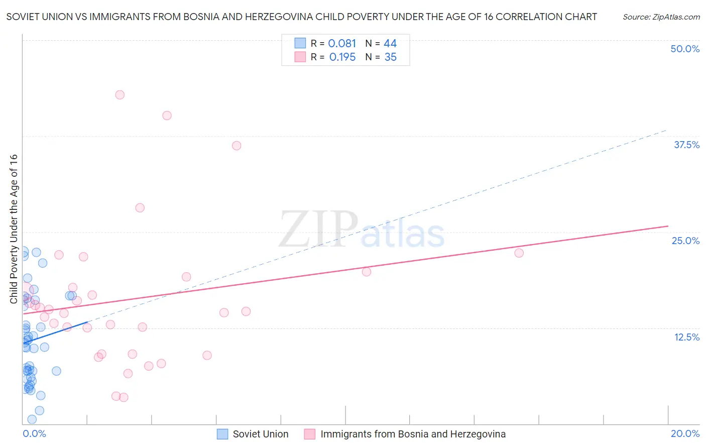 Soviet Union vs Immigrants from Bosnia and Herzegovina Child Poverty Under the Age of 16