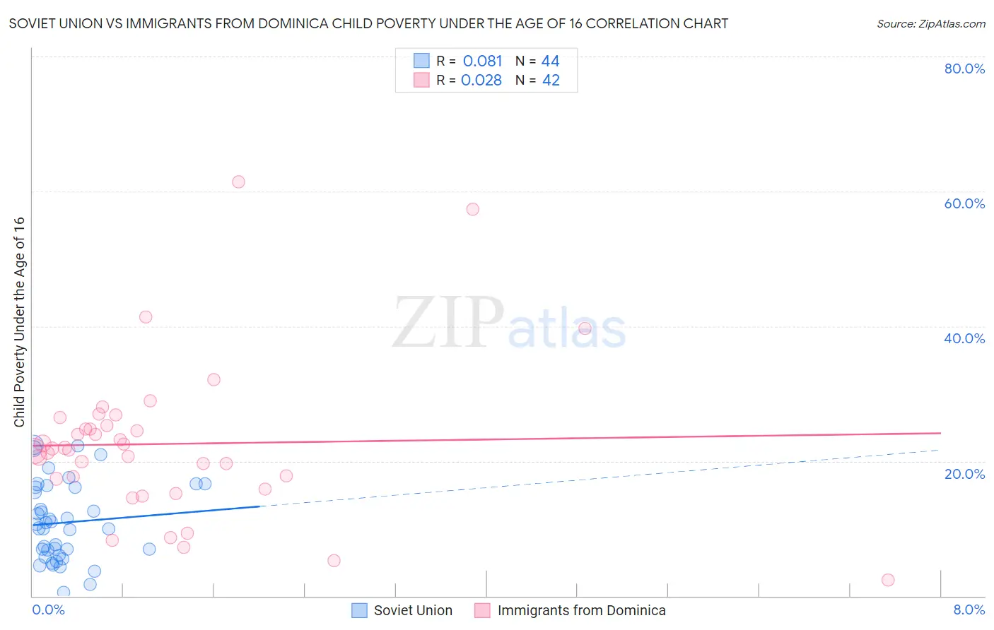 Soviet Union vs Immigrants from Dominica Child Poverty Under the Age of 16