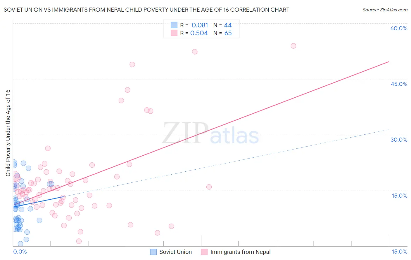 Soviet Union vs Immigrants from Nepal Child Poverty Under the Age of 16