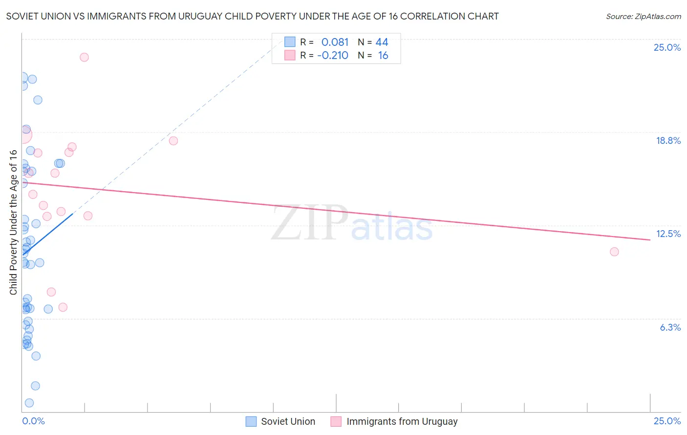 Soviet Union vs Immigrants from Uruguay Child Poverty Under the Age of 16