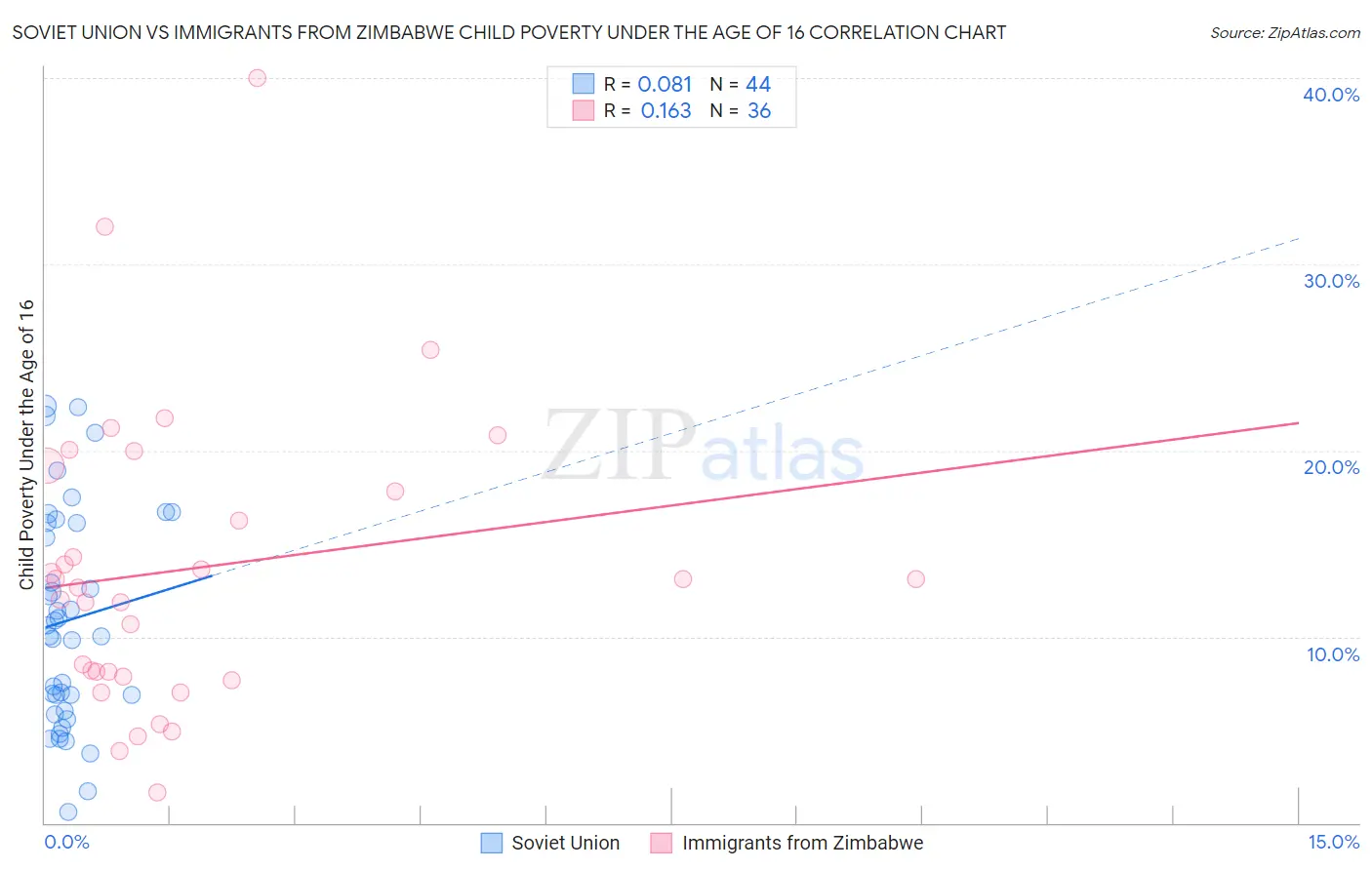 Soviet Union vs Immigrants from Zimbabwe Child Poverty Under the Age of 16