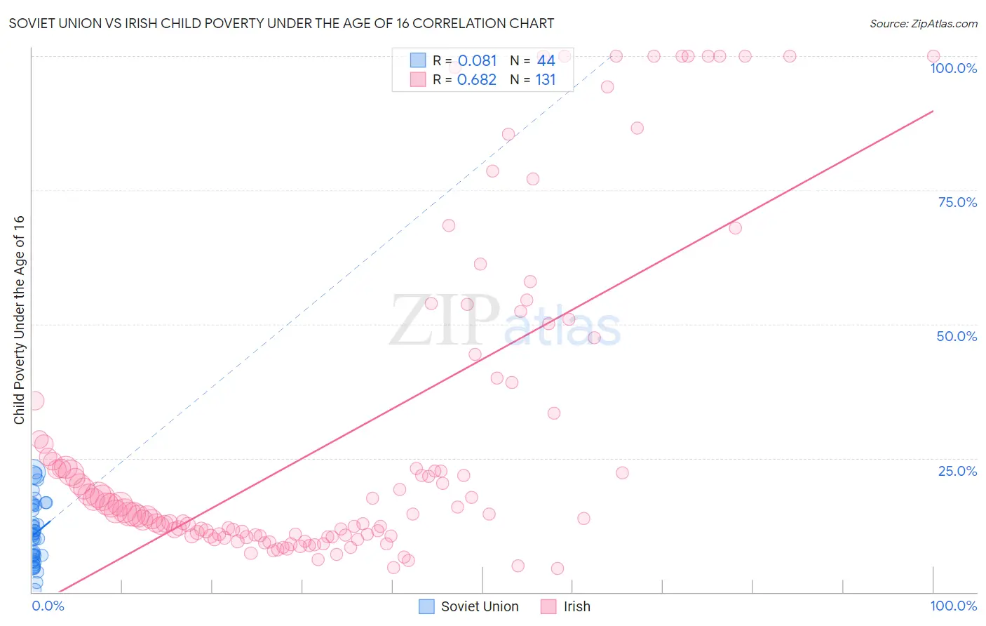 Soviet Union vs Irish Child Poverty Under the Age of 16