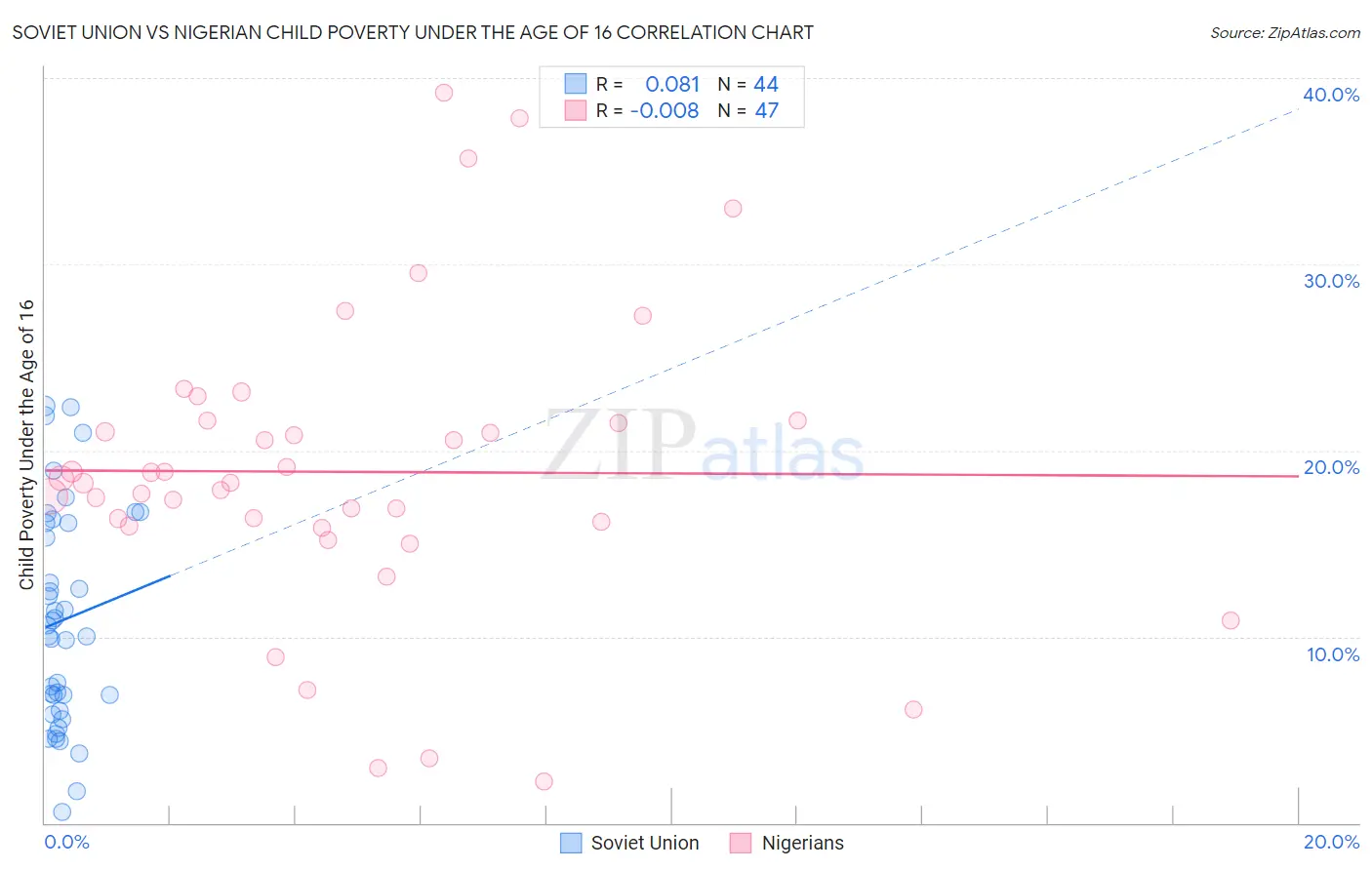 Soviet Union vs Nigerian Child Poverty Under the Age of 16