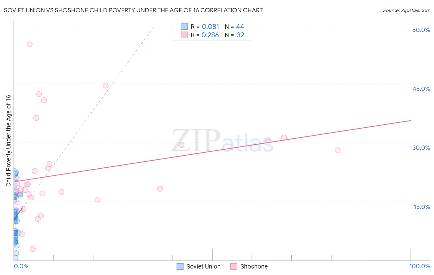 Soviet Union vs Shoshone Child Poverty Under the Age of 16