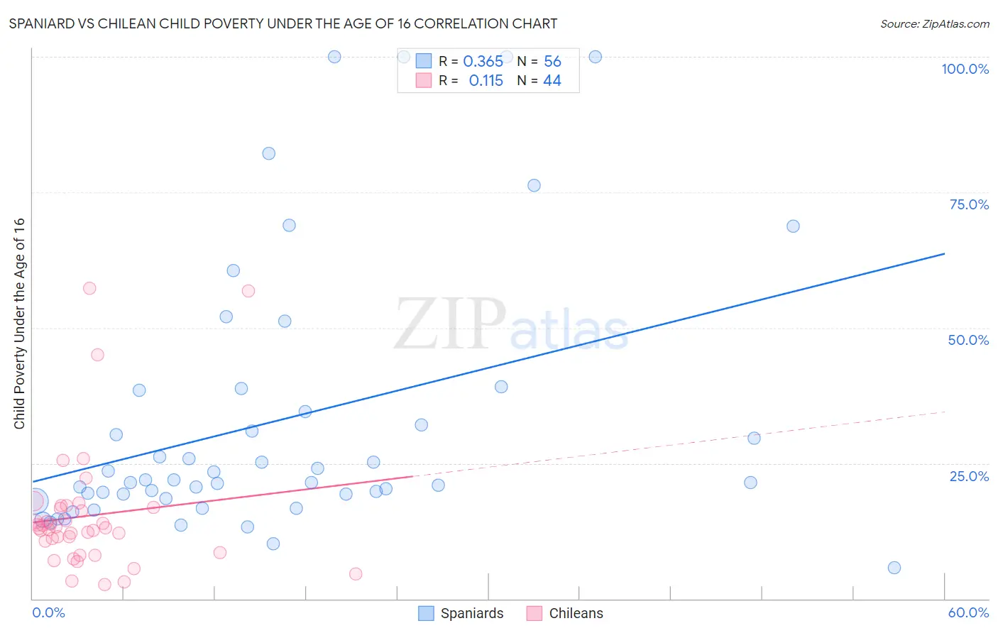 Spaniard vs Chilean Child Poverty Under the Age of 16
