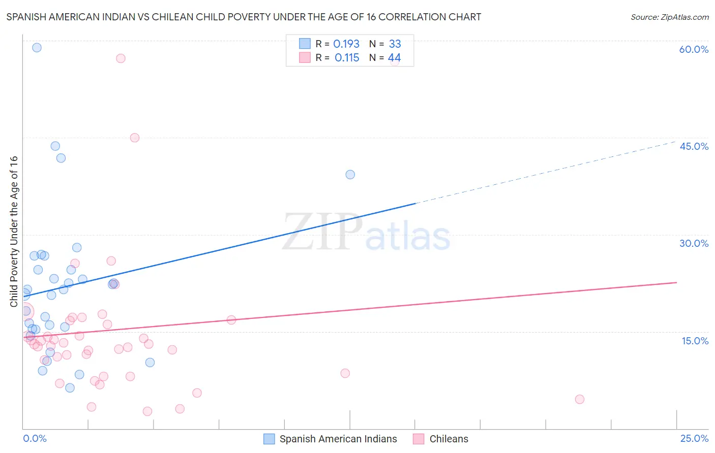 Spanish American Indian vs Chilean Child Poverty Under the Age of 16