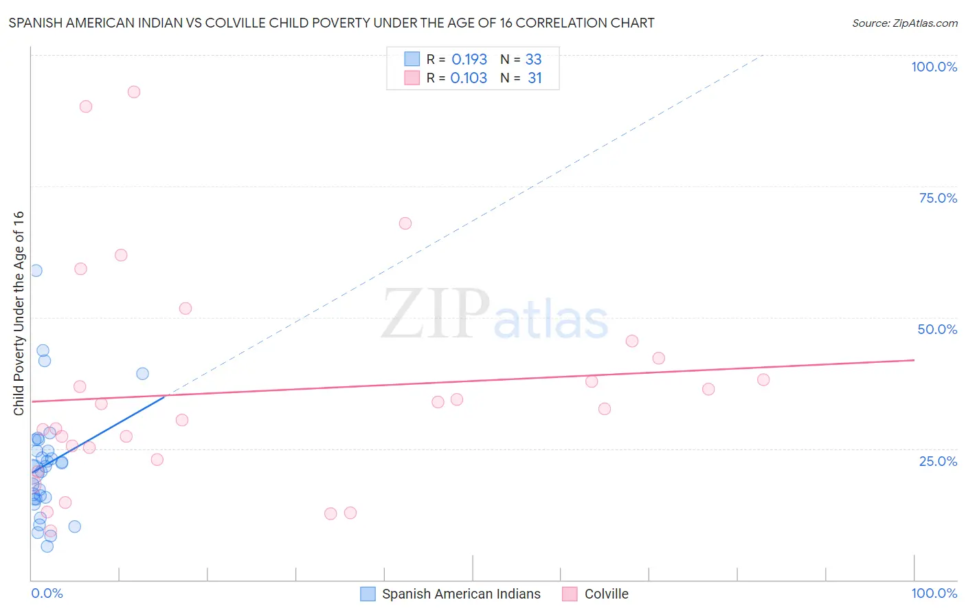 Spanish American Indian vs Colville Child Poverty Under the Age of 16