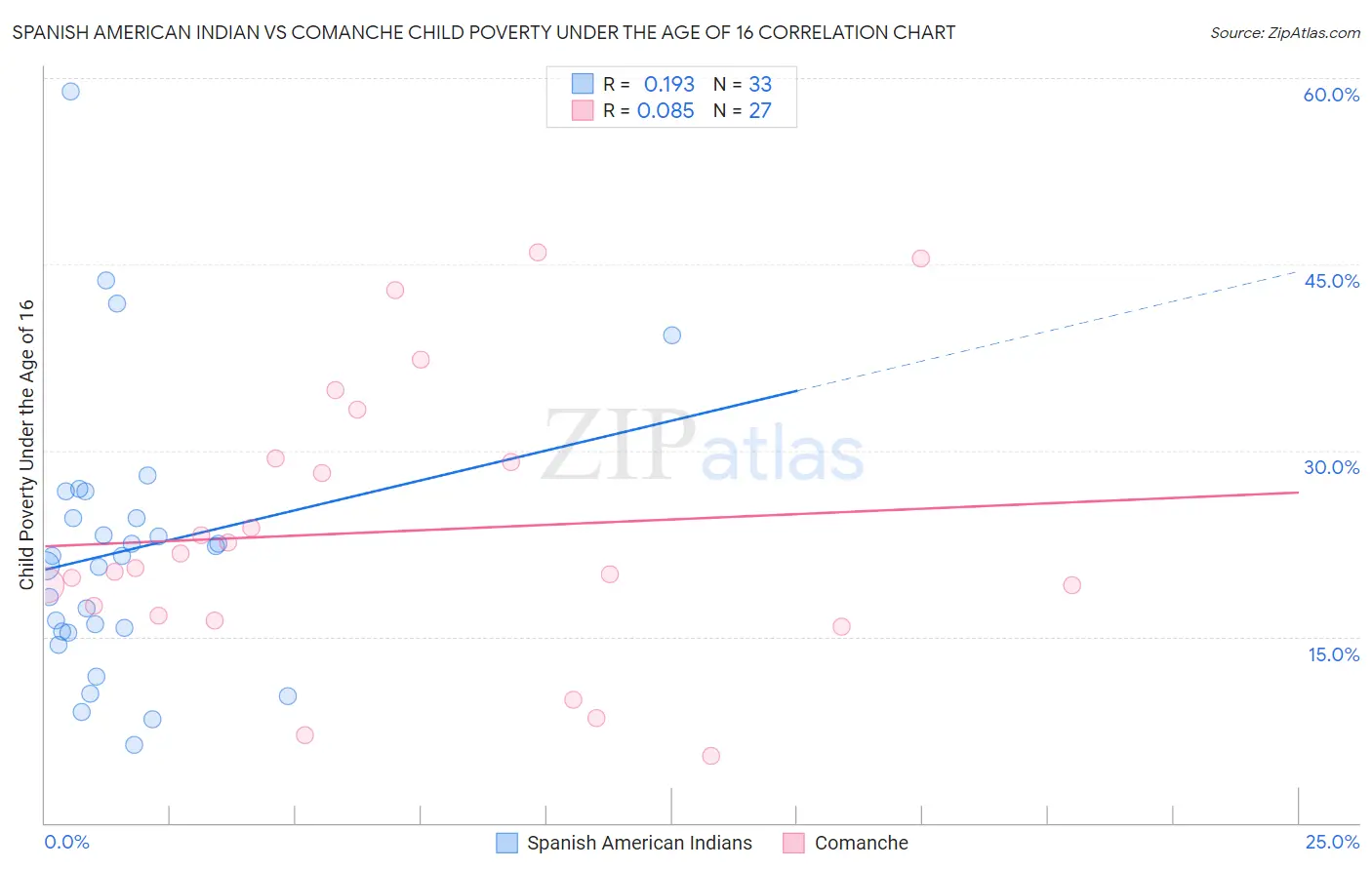 Spanish American Indian vs Comanche Child Poverty Under the Age of 16