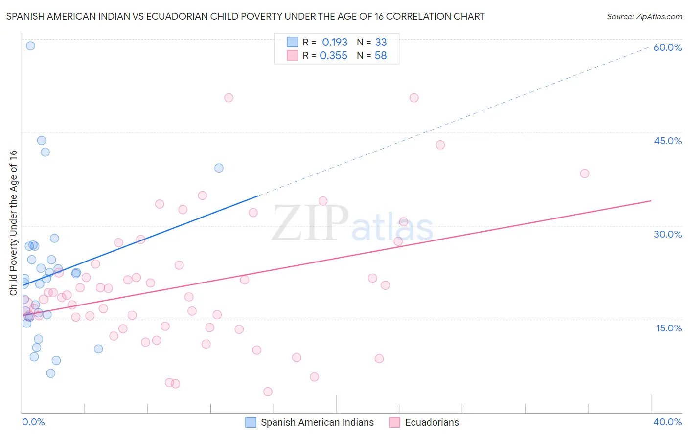 Spanish American Indian vs Ecuadorian Child Poverty Under the Age of 16