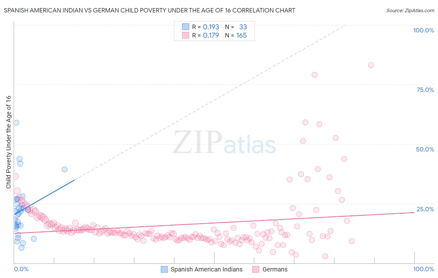 Spanish American Indian vs German Child Poverty Under the Age of 16