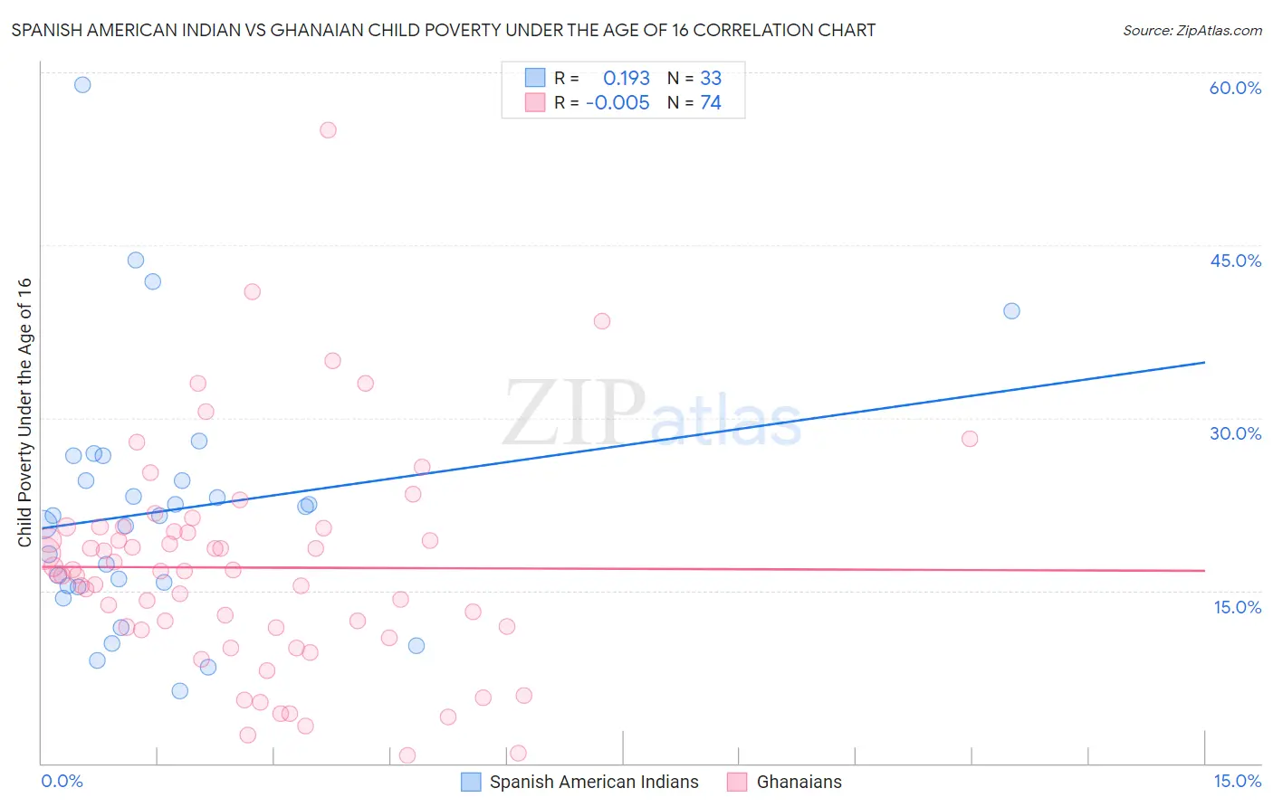 Spanish American Indian vs Ghanaian Child Poverty Under the Age of 16