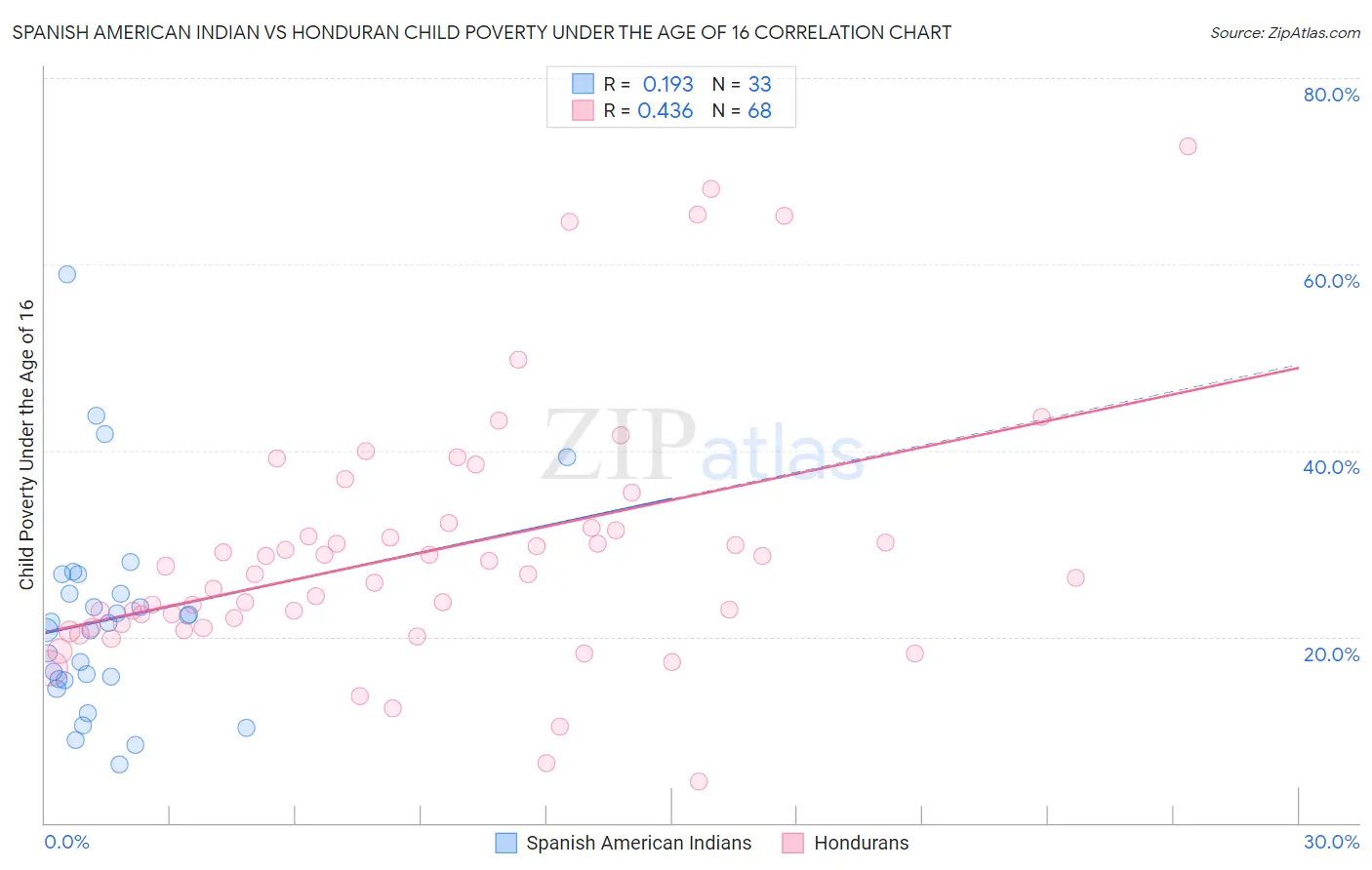 Spanish American Indian vs Honduran Child Poverty Under the Age of 16