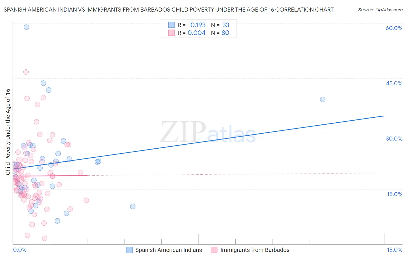 Spanish American Indian vs Immigrants from Barbados Child Poverty Under the Age of 16