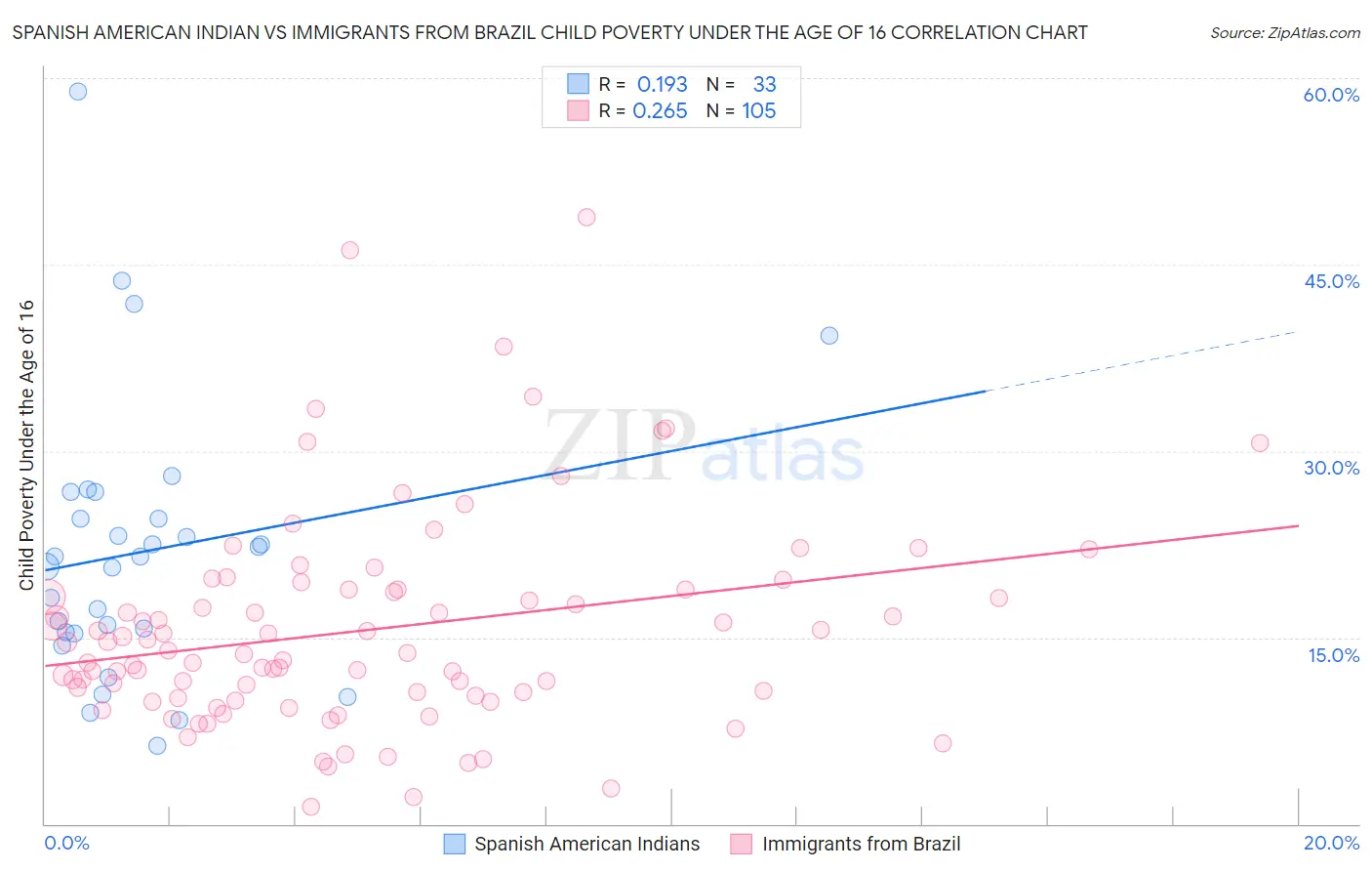 Spanish American Indian vs Immigrants from Brazil Child Poverty Under the Age of 16