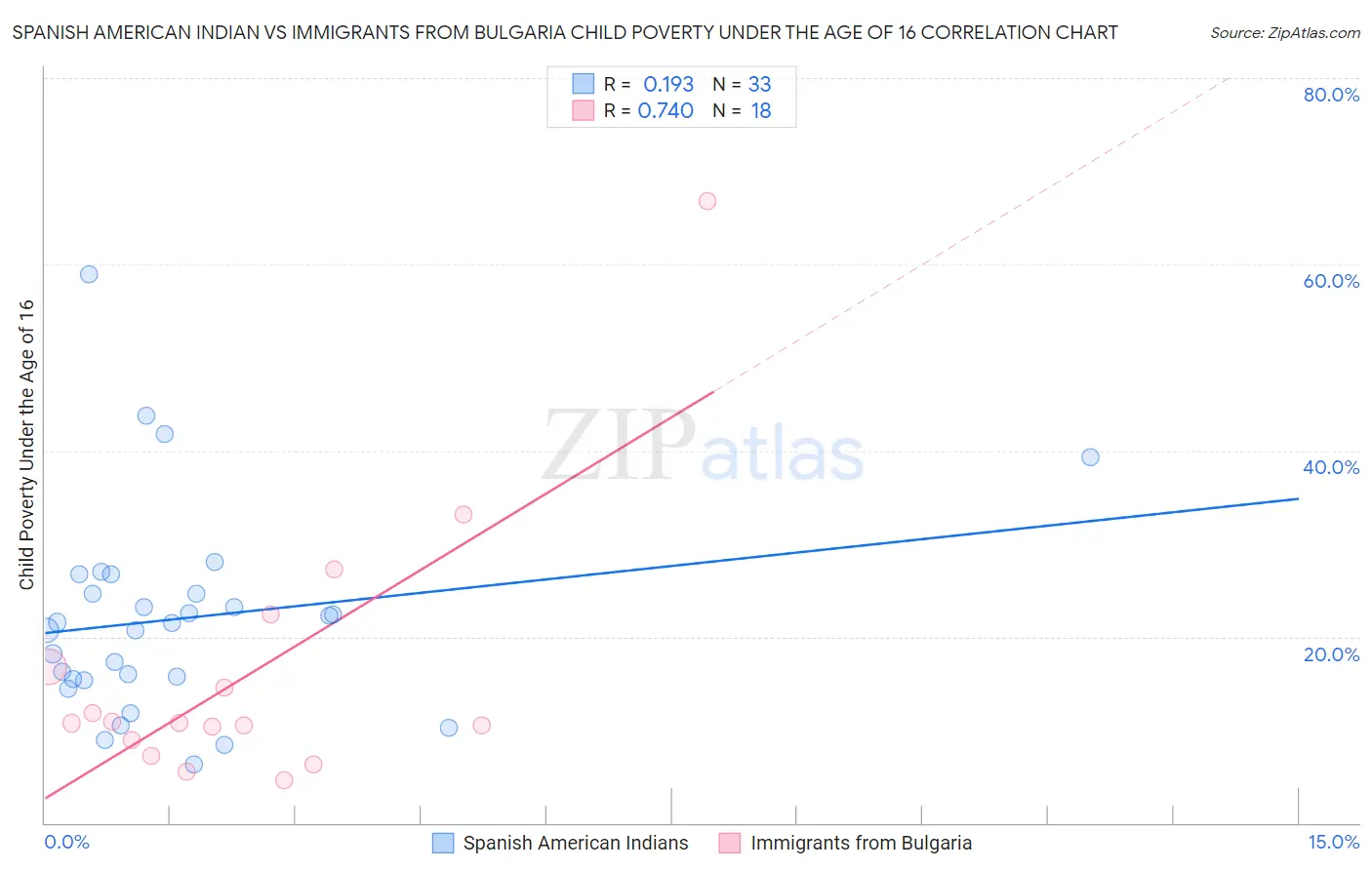 Spanish American Indian vs Immigrants from Bulgaria Child Poverty Under the Age of 16