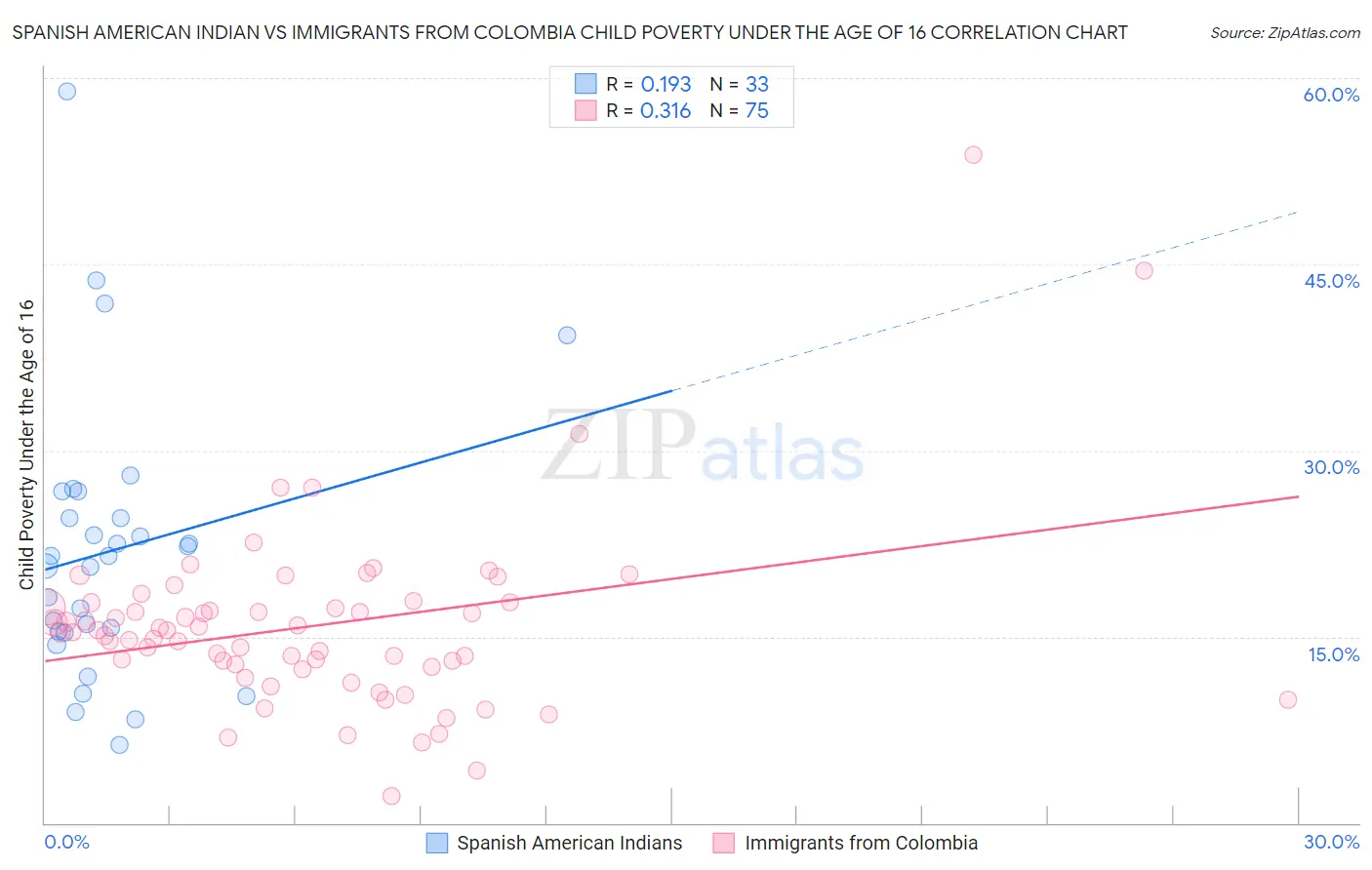 Spanish American Indian vs Immigrants from Colombia Child Poverty Under the Age of 16