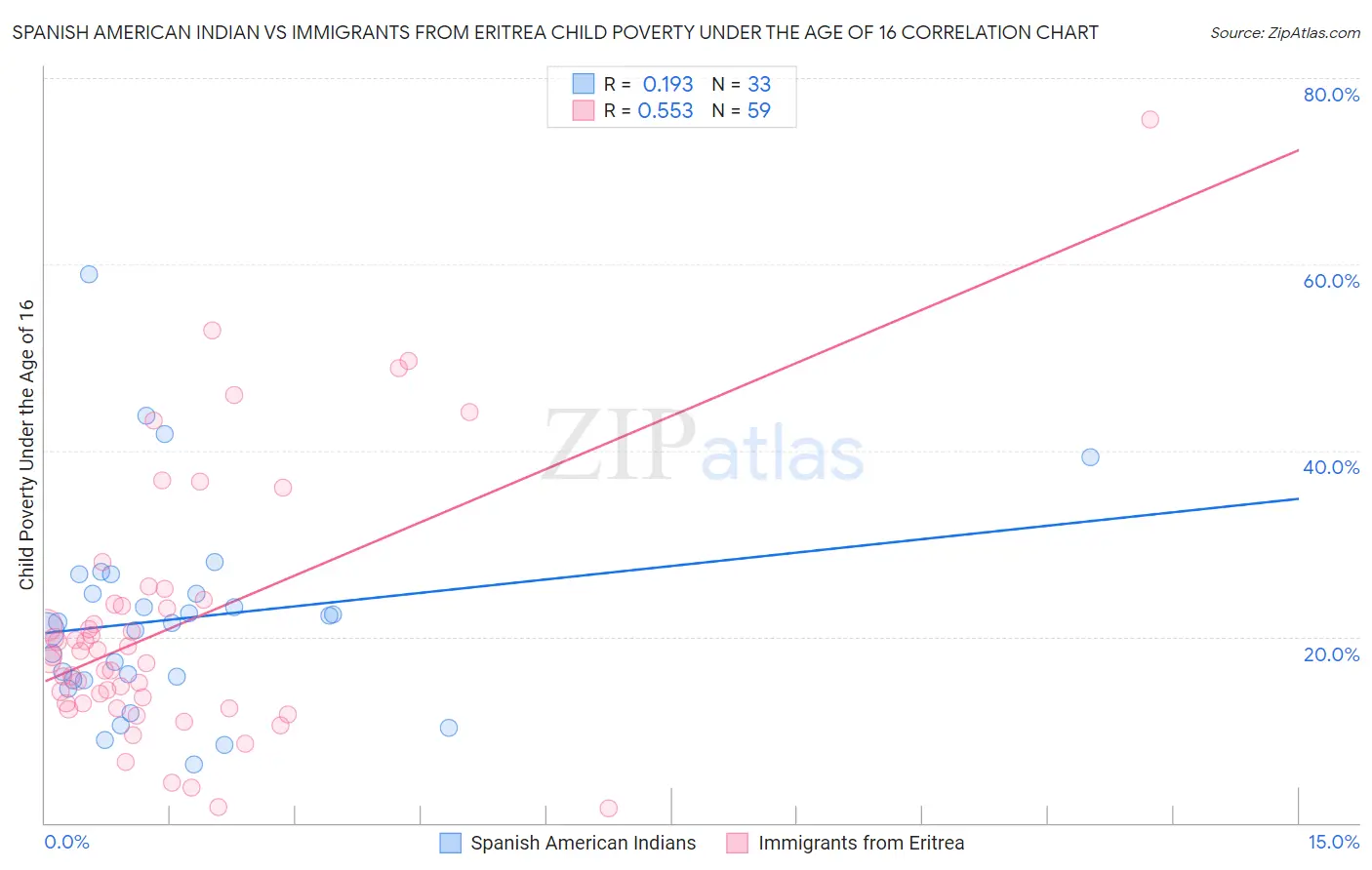 Spanish American Indian vs Immigrants from Eritrea Child Poverty Under the Age of 16