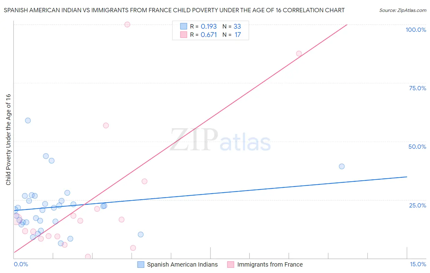Spanish American Indian vs Immigrants from France Child Poverty Under the Age of 16